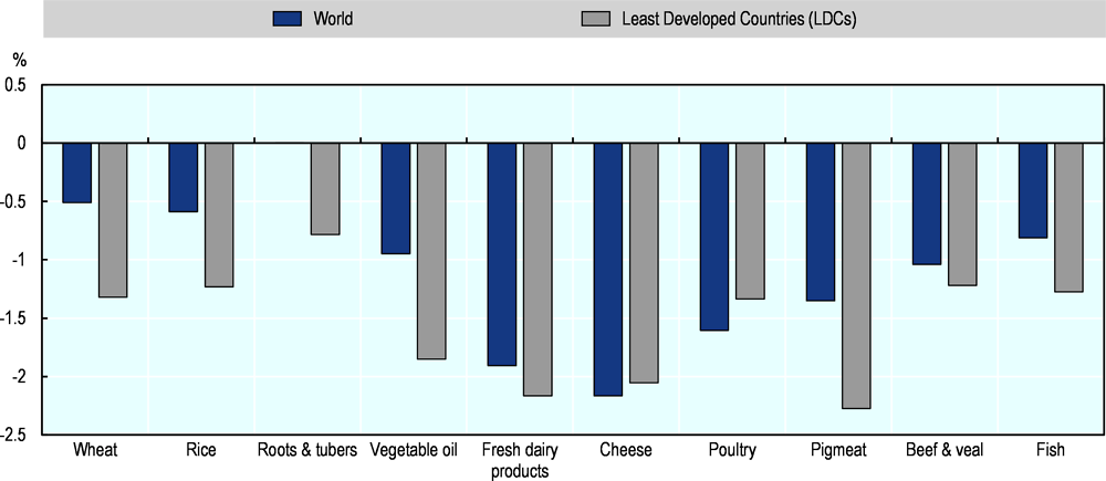 Figure 1.35. Food consumption in 2020/21 (COVID-19 scenario vs. baseline)